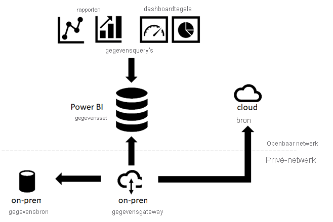 Cloud- en on-premises gegevensbronnen