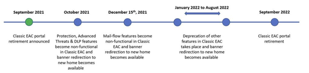 timeline for the deprecation of the class eac