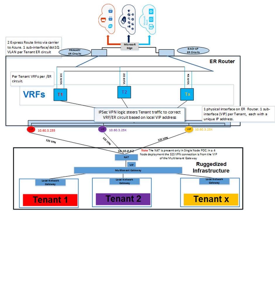 ExpressRoute-netwerkarchitectuur met meerdere tenants