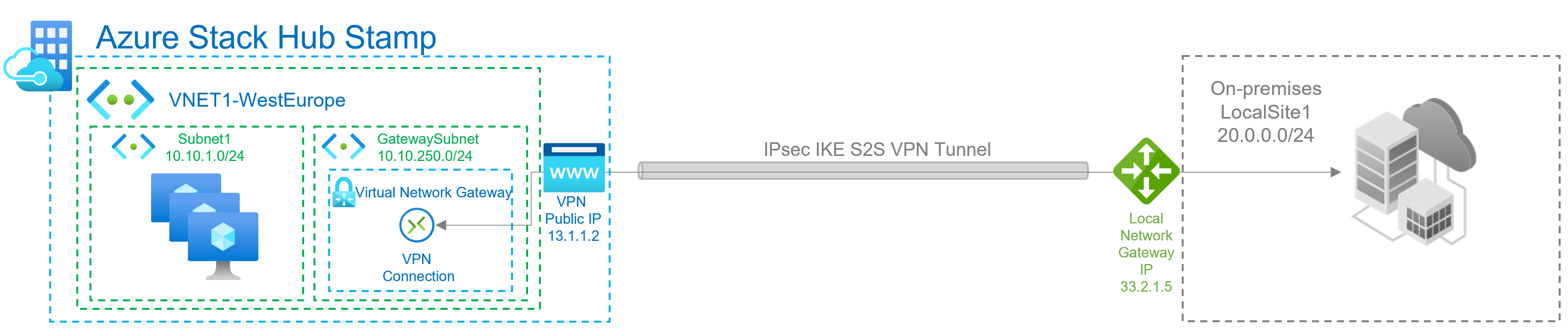 Voorbeeld van site-naar-site-verbinding met Azure VPN-gateway