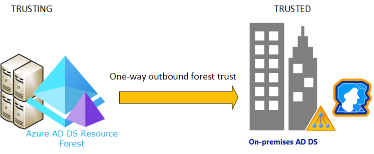 Diagram of forest trust from Azure AD DS to on-premises AD DS