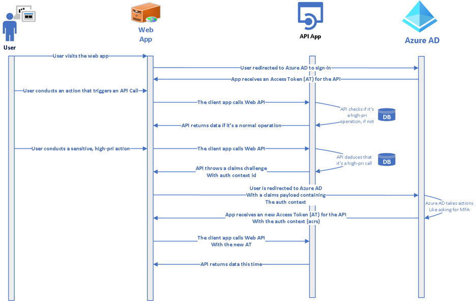 Diagram met de interactie van gebruiker, web-app, API en Microsoft Entra-id