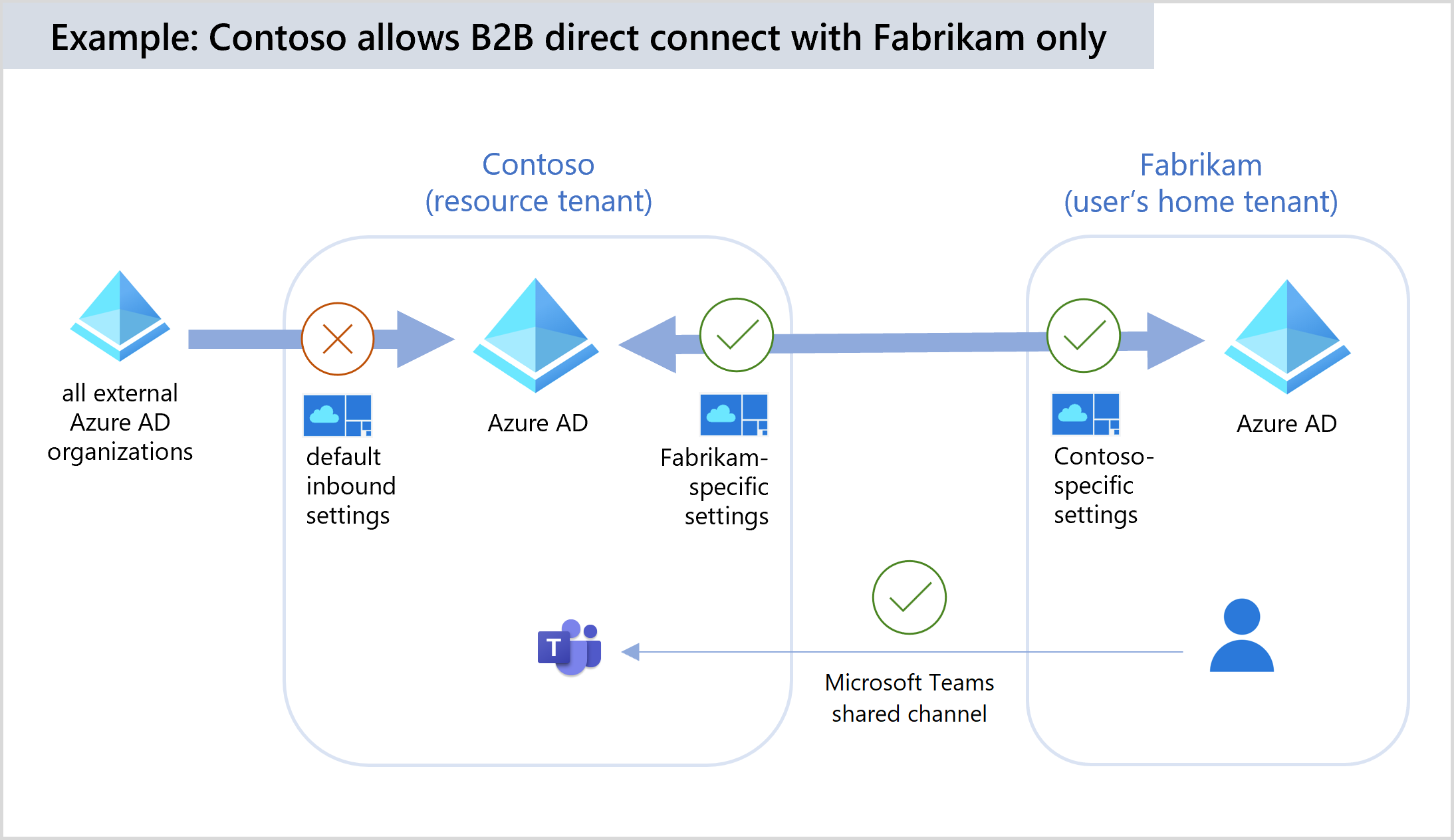 Voorbeeld van het blokkeren van directe B2B-verbinding standaard, maar het toestaan van een organisatie.