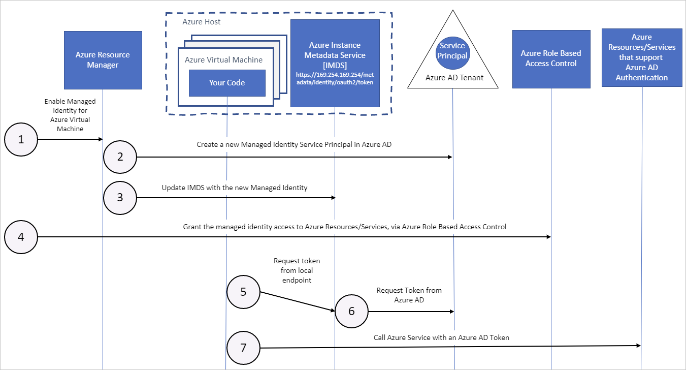 Diagram dat laat zien hoe beheerde service-identiteiten zijn gekoppeld aan virtuele Azure-machines, een toegangstoken ophalen en een beveiligde Microsoft Entra-resource hebben aangeroepen.