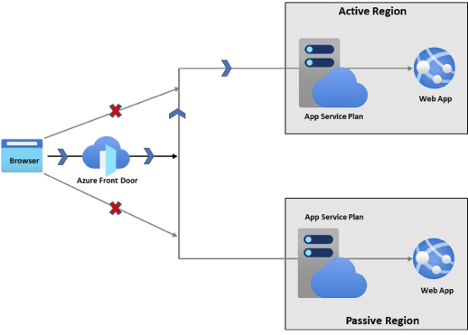 Een diagram met een actief-passieve architectuur van Azure-app Service.