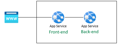 Conceptueel diagram toont de verificatiestroom van de webgebruiker naar de front-end-app naar de back-end-app.