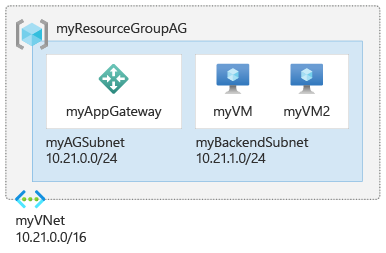 application gateway-resources