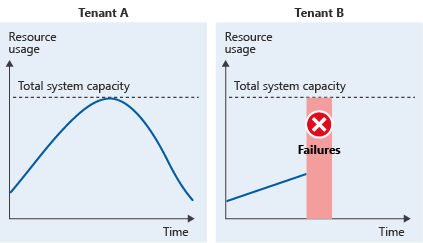 Afbeelding met het resourcegebruik van twee tenants. Tenant A verbruikt de volledige set systeembronnen, wat betekent dat tenant B fouten ondervindt.