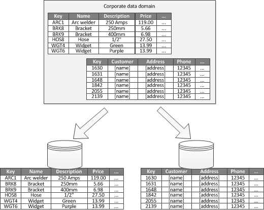 Functionele partitionering van gegevens naar begrensde context of subdomein
