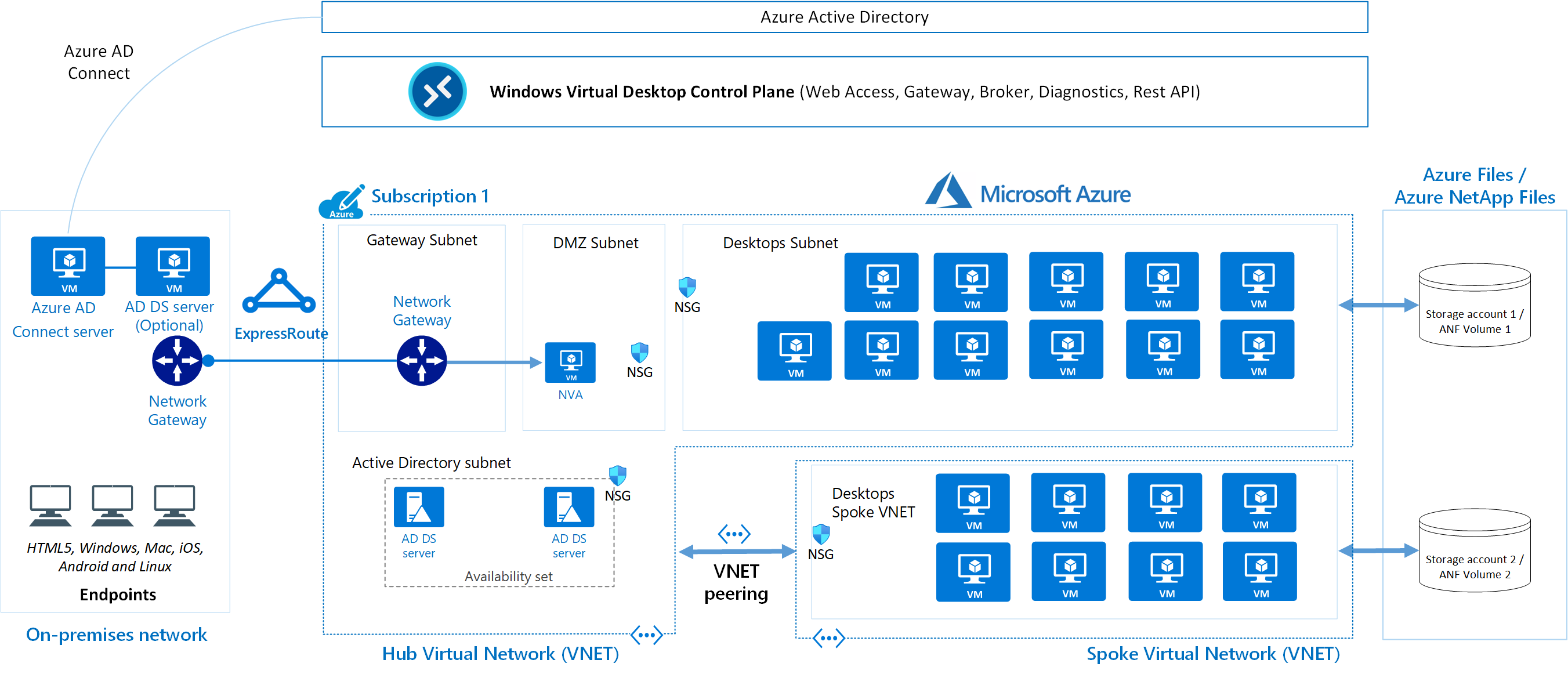 Diagram van een Azure Virtual Desktop-servicearchitectuur.