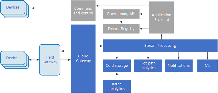Diagram van een IoT-architectuur