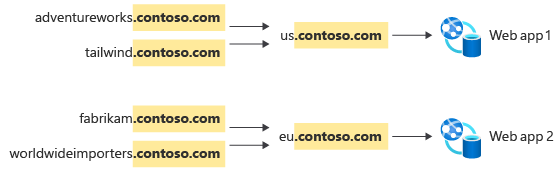 Diagram met implementaties in de VS en de EU van een web-app, met één stamdomein voor het subdomein van elke klant.