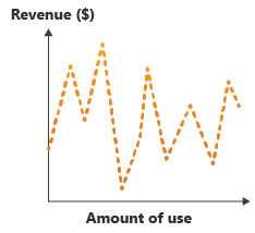 Diagram showing revenue varying over time with amount of use changing to match.