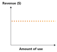 Diagram showing revenue that remains consistent, regardless of the amount of use.
