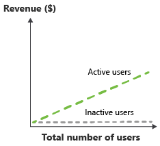 Diagram showing revenue increasing as the number of active users increases, and not as the number of users increases.