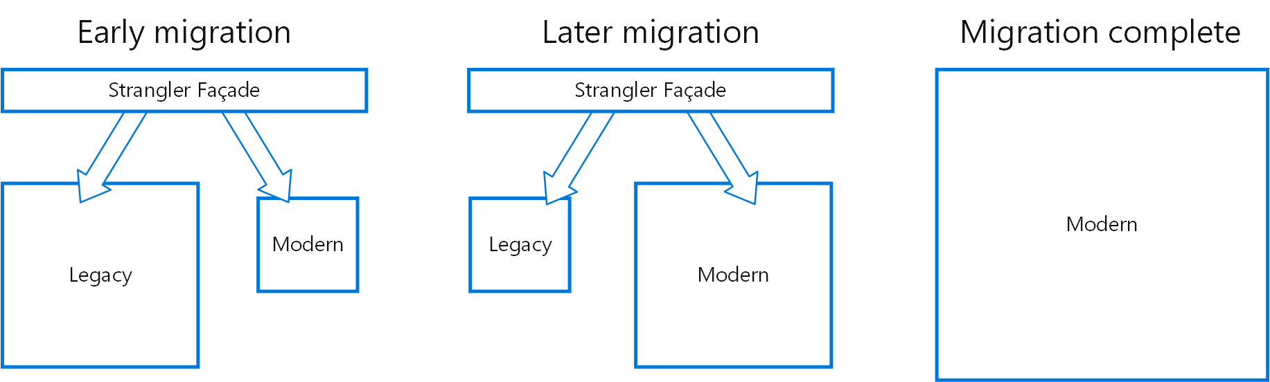 Diagram van het patroon Strangler Fig