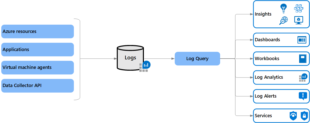 Diagram met een overzicht van Azure Monitor-logboeken.