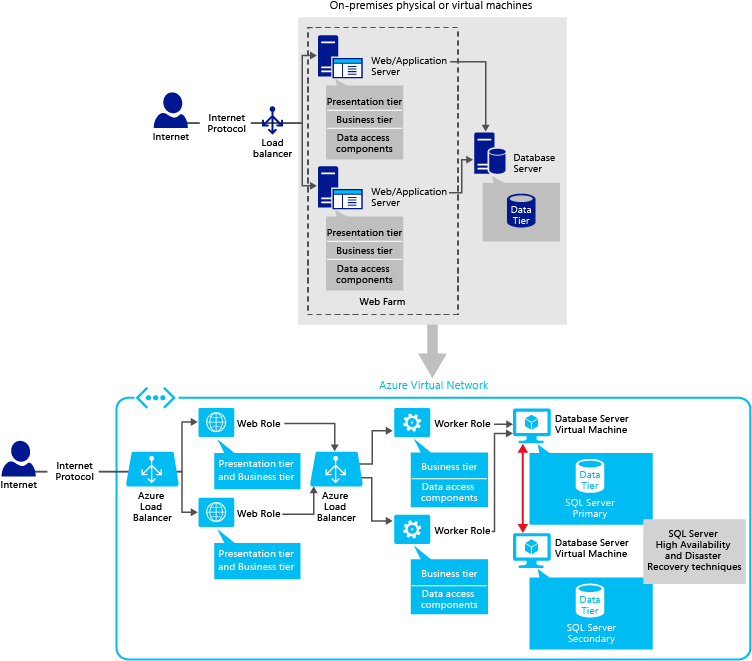 Diagram shows on-premises physical or virtual machines connected to web role instances in an Azure virtual network through an Azure load balancer.