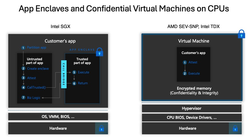 Diagram showing the Trusted Compute Base (TCB) concept mapped to Intel SGX and AMD SEV-SNP Trusted Execution Environments
