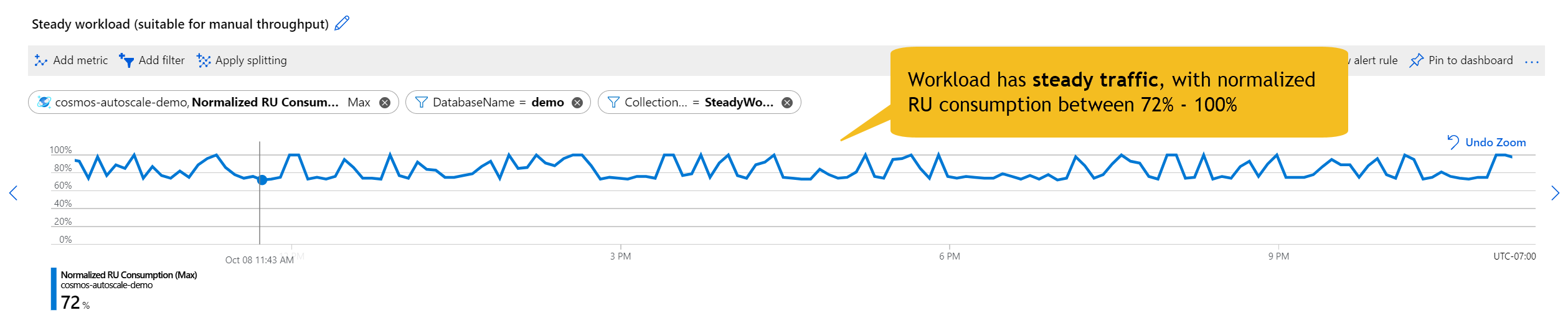 Workload met constant verkeer: genormaliseerd RU-verbruik tussen 72% en 100% voor alle uren