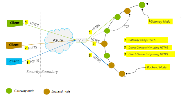 Diagram toont het verbindingsbeleid van Azure Cosmos DB.