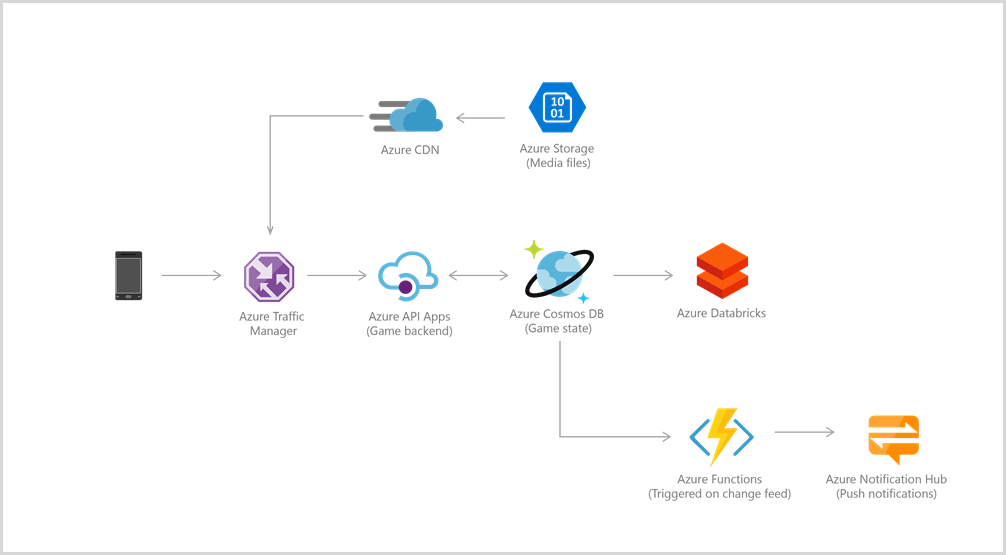 Azure Cosmos DB gaming reference architecture