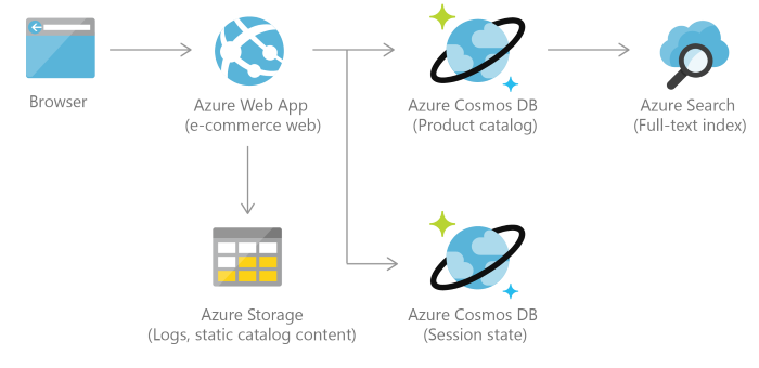 Azure Cosmos DB retail catalog reference architecture