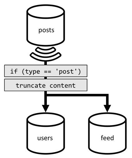 Diagram van het denormaliseren van posten in de feedcontainer.