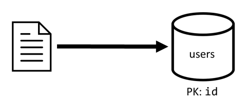 Diagram van het schrijven van één item naar de container van de gebruikers.