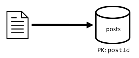 Diagram van het schrijven van één postitem naar de berichtencontainer.