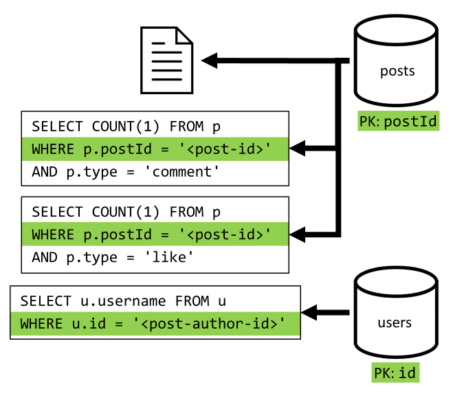 Diagram van het ophalen van een bericht en het aggregeren van aanvullende gegevens.