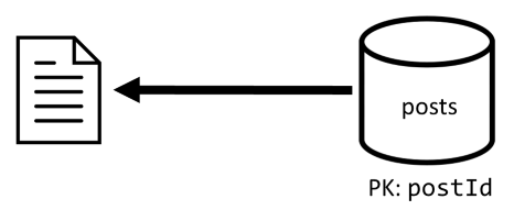 Diagram van het ophalen van één item uit de gedenormaliseerde berichtencontainer.