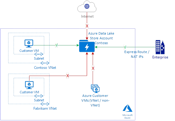 Scenariodiagram over de integratie van virtuele netwerken in Data Lake Storage Gen1