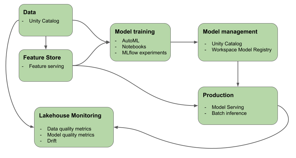 Machine learning-diagram: Modelontwikkeling en -implementatie in Databricks