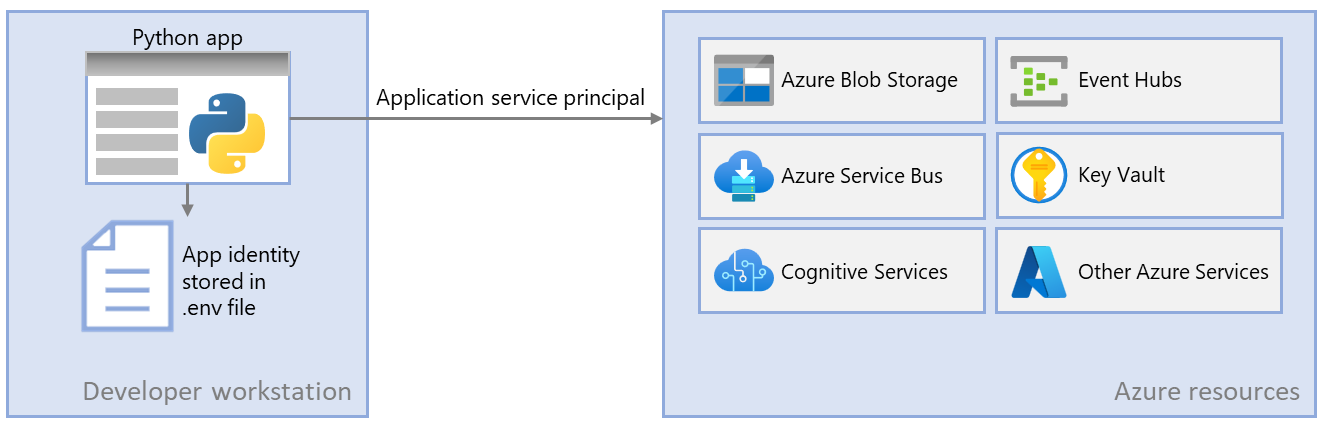 Een diagram waarin wordt getoond hoe een app die wordt uitgevoerd in de lokale ontwikkelaar de toepassingsservice-principal verkrijgt van een .env-bestand en die identiteit vervolgens gebruikt om verbinding te maken met Azure-resources.