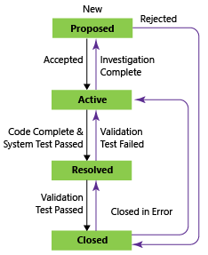 Conceptuele afbeelding van statussen van vereistewerkstromen, CMMI-proces.
