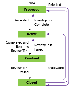 Conceptuele afbeelding van taakwerkstroomstatussen, CMMI-proces.