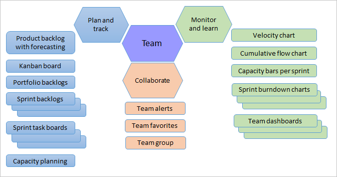 Agile-hulpprogramma's, teamactiva