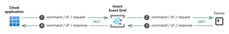 Diagram op hoog niveau van Event Grid waarin een cloudtoepassing een opdrachtbericht via MQTT naar een apparaat verzendt met behulp van aanvraag- en antwoordonderwerpen.
