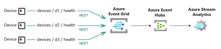Diagram met verschillende IoT-apparaten die statusgegevens verzenden via MQTT naar Event Grid, vervolgens naar Event Hubs en van deze service naar Azure Stream Analytics.