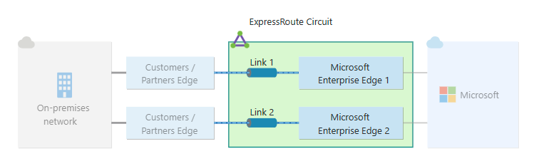 Diagram van standaardtolerantie voor een ExpressRoute-verbinding.