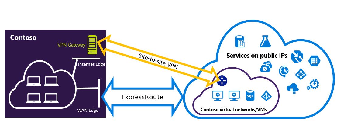 Diagram van een site-naar-site-VPN-verbinding die wordt gebruikt als back-up voor ExpressRoute.