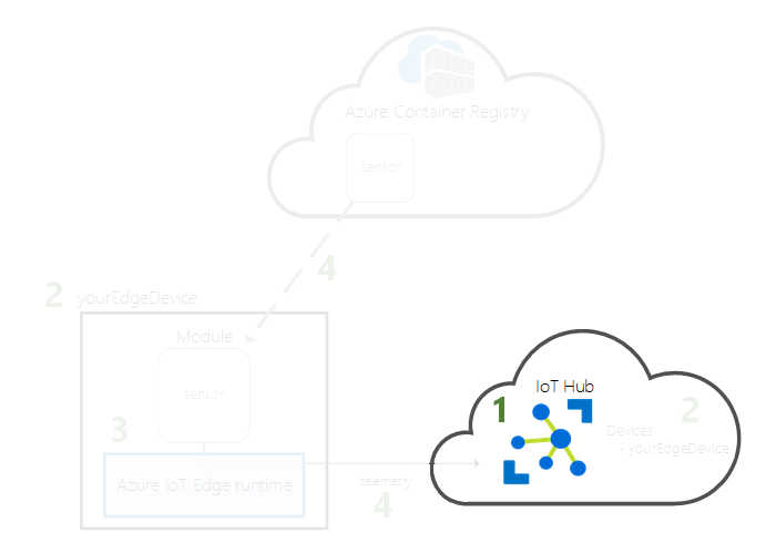 Diagram van het maken van een IoT-hub in de cloud.