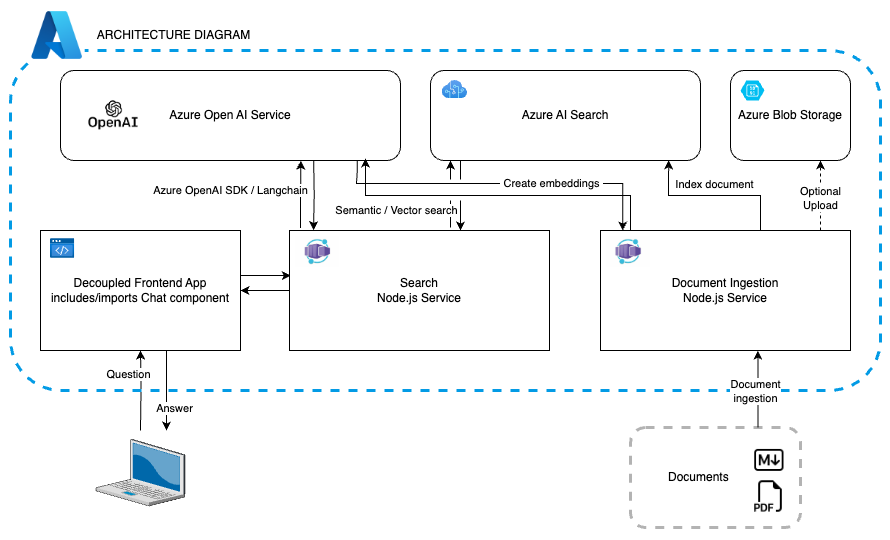 Diagram met Azure-services en hun integratiestroom voor de front-end-app, de zoekopdracht en de opname van het document.