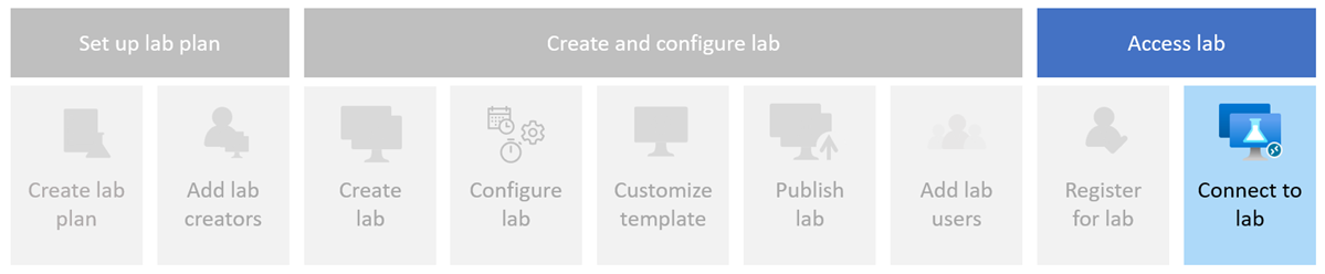 Diagram met de stappen voor het registreren en openen van een lab vanaf de Azure Lab Services-website.