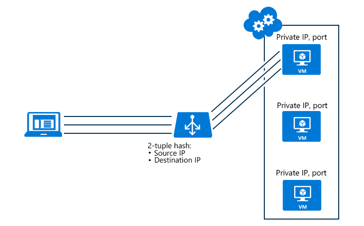 Azure Load Balancer Im Überblick – FBQA
