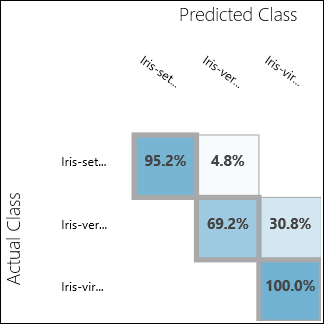 Evaluatieresultaten van classificatie met meerdere klassen
