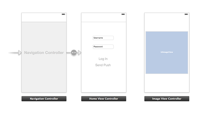 Schermopname van een storyboard. Er zijn drie app-schermen zichtbaar: een navigatieweergave, een startweergave en een afbeeldingsweergave.