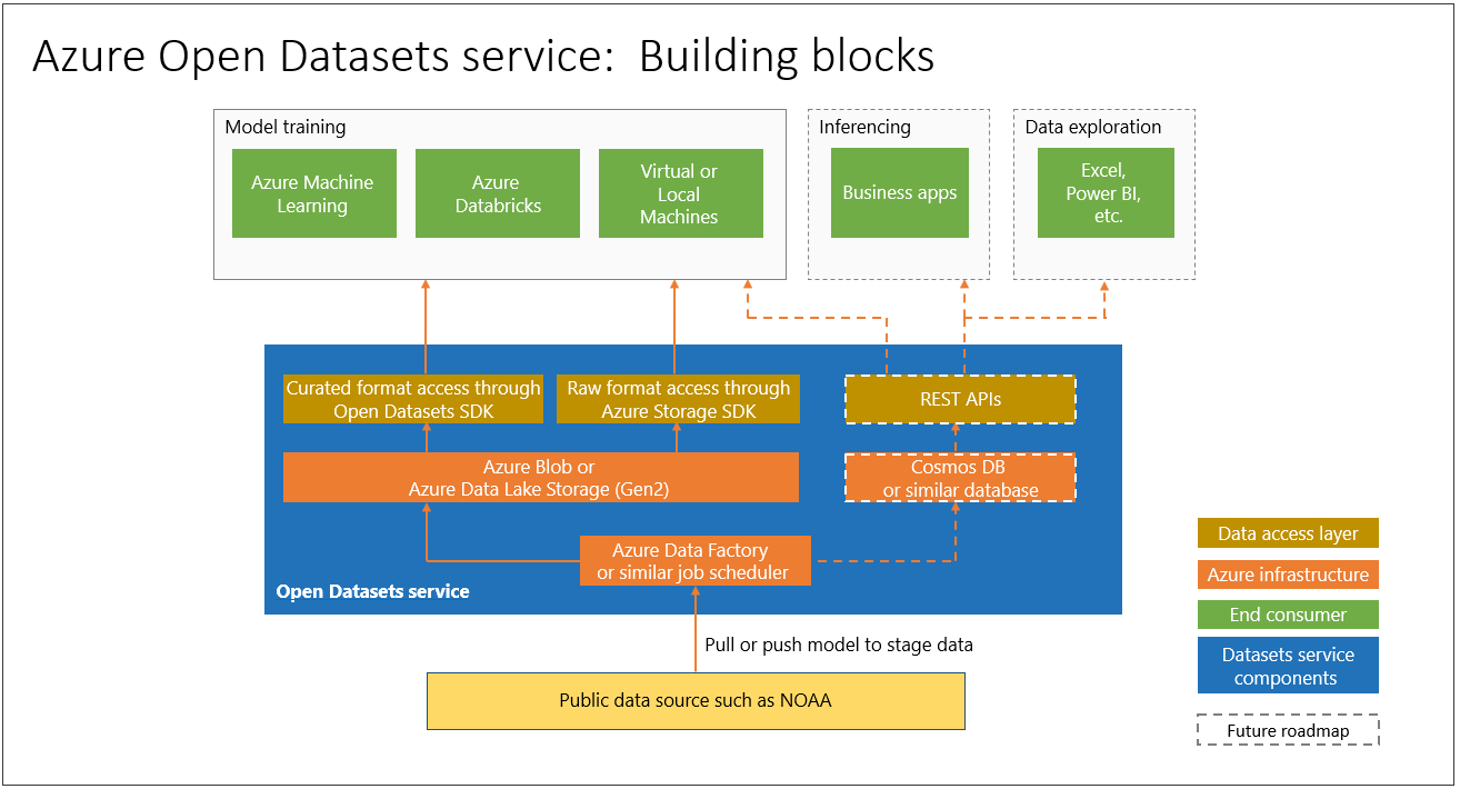 Azure Open Datasets-onderdelen