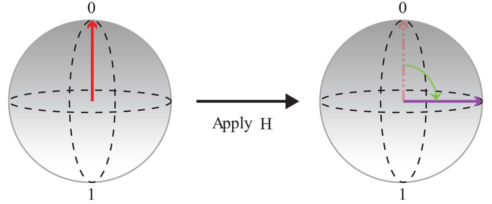 Een diagram van de voorbereiding van een qubit in superpositie door de hadamard-poort toe te passen.